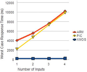 Worst case response times Worst case response times